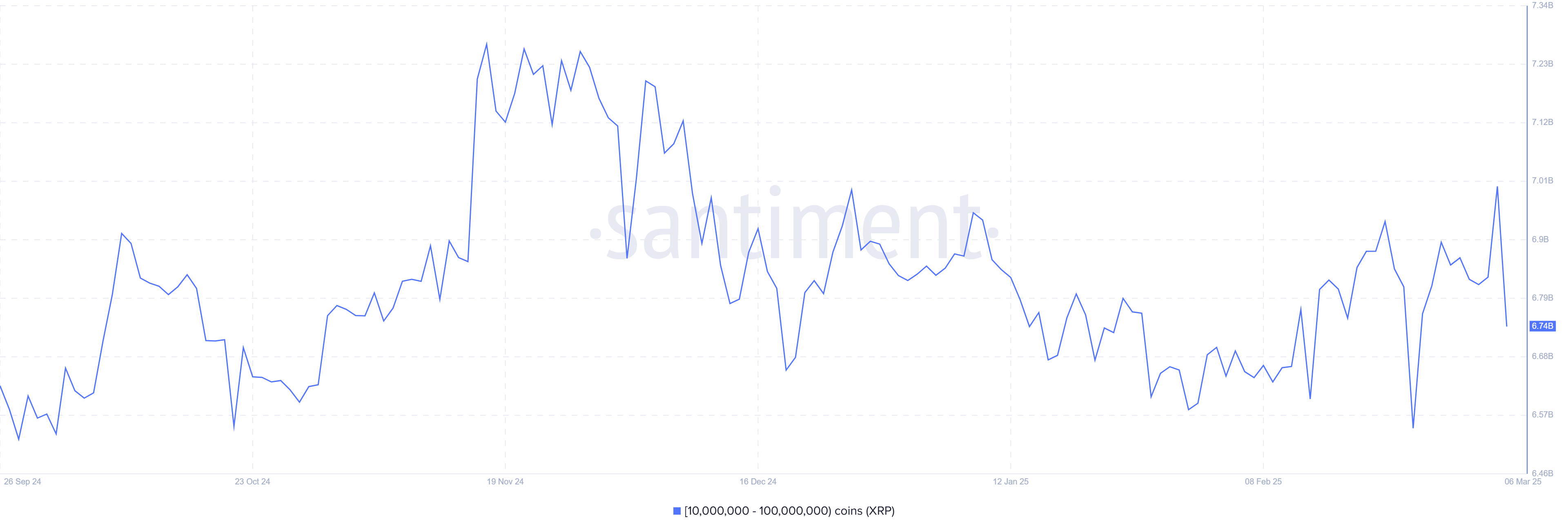 XRP供應分布